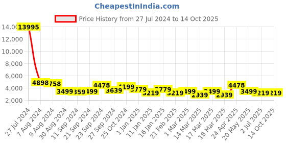 ajio.com nasher miles Striped Trolley Bag with Number Lock nasher miles Price History Graph from 27 Jul 2024 to 14 Oct 2025