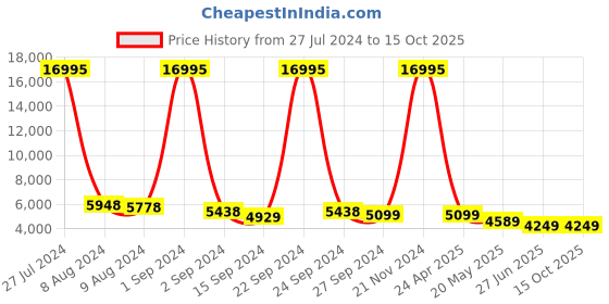 ajio.com nasher miles Striped Trolley Bag with Number Lock nasher miles Price History Graph from 27 Jul 2024 to 15 Oct 2025