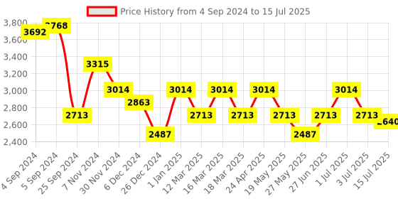 ajio.com aristocrat Striped Trolley Bag with Number Lock aristocrat Price History Graph from 4 Sep 2024 to 15 Jul 2025
