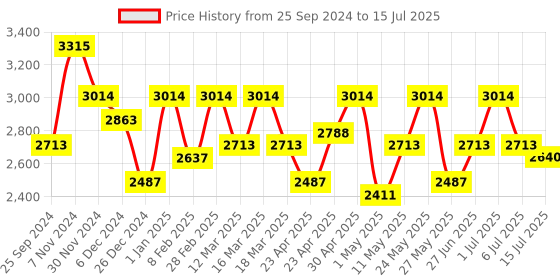 ajio.com aristocrat Striped Trolley Bag with Number Lock aristocrat Price History Graph from 25 Sep 2024 to 15 Jul 2025