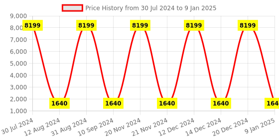 ajio.com teakwood leathers Striped Trolley Bag with Number Lock teakwood leathers Price History Graph from 30 Jul 2024 to 9 Jan 2025