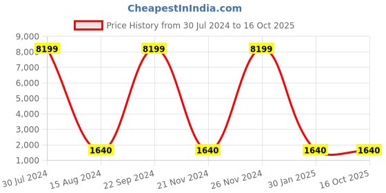 ajio.com teakwood leathers Striped Trolley Bag with Number Lock teakwood leathers Price History Graph from 30 Jul 2024 to 16 Oct 2025
