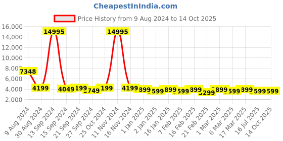 ajio.com nasher miles Striped Trolley Bag with Number Lock nasher miles Price History Graph from 9 Aug 2024 to 14 Oct 2025