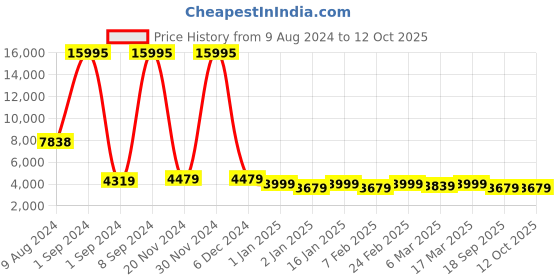 ajio.com nasher miles Striped Trolley Bag with Number Lock nasher miles Price History Graph from 9 Aug 2024 to 12 Oct 2025