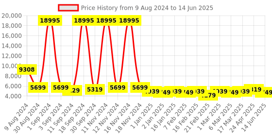 ajio.com nasher miles Striped Trolley Bag with Number Lock nasher miles Price History Graph from 9 Aug 2024 to 14 Jun 2025