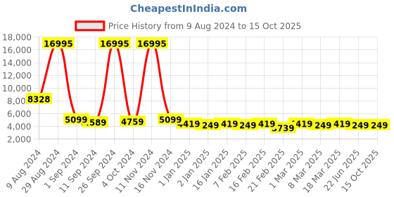 ajio.com nasher miles Striped Trolley Bag with Number Lock nasher miles Price History Graph from 9 Aug 2024 to 15 Oct 2025