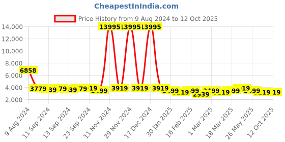 ajio.com nasher miles Striped Trolley Bag with Number Lock nasher miles Price History Graph from 9 Aug 2024 to 12 Oct 2025