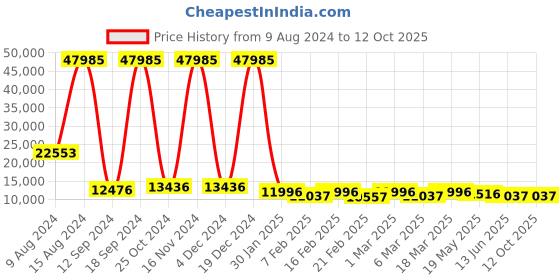 ajio.com nasher miles Striped Trolley Bag with Number Lock nasher miles Price History Graph from 9 Aug 2024 to 12 Oct 2025