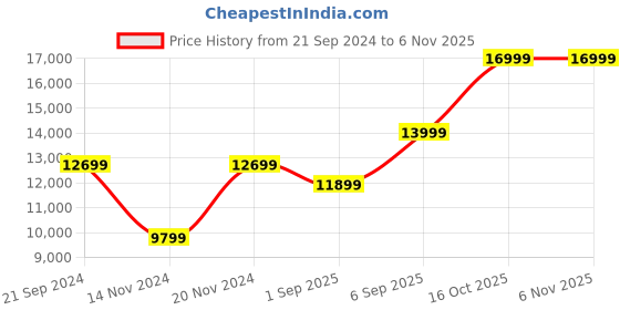 ajio.com police Striped Trolley Bag with Number Lock police Price History Graph from 21 Sep 2024 to 4 Nov 2025