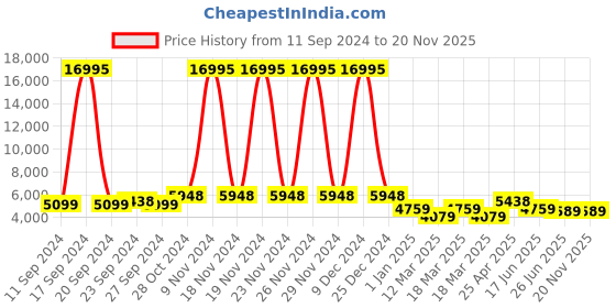 ajio.com nasher miles Striped Trolley Bag with Number Lock nasher miles Price History Graph from 11 Sep 2024 to 19 Nov 2025
