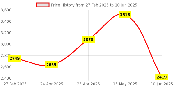 ajio.com stony brook by nasher miles Striped Trolley Bag with Number Lock stony brook by nasher miles Price History Graph from 27 Feb 2025 to 10 Jun 2025