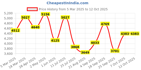 ajio.com swiss military Striped Trolley Bag with Number Lock swiss military Price History Graph from 5 Mar 2025 to 11 Oct 2025