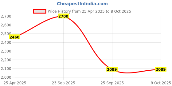 ajio.com move-meant Striped Trolley Bag with Number Lock move-meant Price History Graph from 25 Apr 2025 to 8 Oct 2025