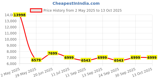ajio.com wildcraft Striped Trolley Bag with Number Lock wildcraft Price History Graph from 2 May 2025 to 13 Oct 2025