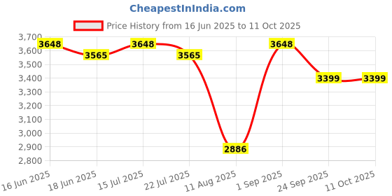 ajio.com swiss military Striped Trolley Bag with Number Lock swiss military Price History Graph from 16 Jun 2025 to 11 Oct 2025