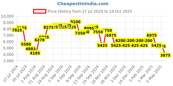 ajio.com swiss brand Striped Trolley Bag with Secured TSA Lock swiss brand Price History Graph from 27 Jul 2024 to 14 Oct 2025