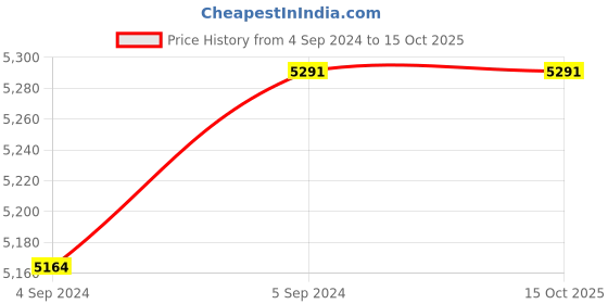 ajio.com romeing Striped Trolley Bag with TSA Lock romeing Price History Graph from 4 Sep 2024 to 15 Oct 2025