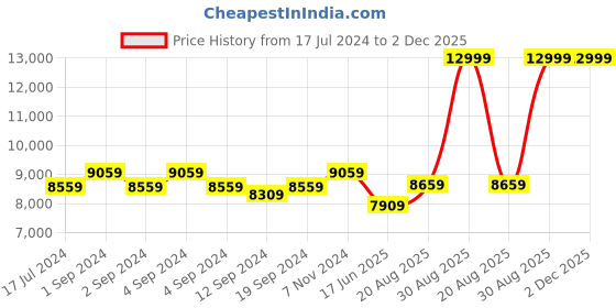 ajio.com the clownfish Striped Trolley Bag with TSA Lock the clownfish Price History Graph from 17 Jul 2024 to 2 Dec 2025