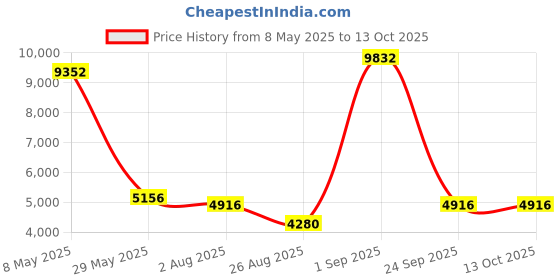 ajio.com swiss military Striped Trolley Bag with TSA Lock swiss military Price History Graph from 8 May 2025 to 12 Oct 2025