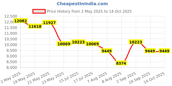 ajio.com swiss military Striped Trolley Bag with TSA Lock swiss military Price History Graph from 2 May 2025 to 14 Oct 2025