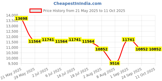 ajio.com swiss military Striped Trolley Bag with TSA Lock swiss military Price History Graph from 21 May 2025 to 11 Oct 2025