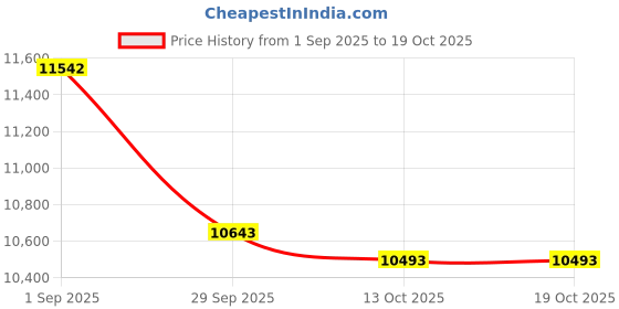 ajio.com swiss military Striped Trolley Bag with TSA Lock swiss military Price History Graph from 1 Sep 2025 to 19 Oct 2025