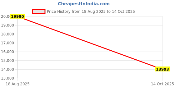 ajio.com swiss military Striped Trolley Bag with TSA Lock swiss military Price History Graph from 18 Aug 2025 to 14 Oct 2025