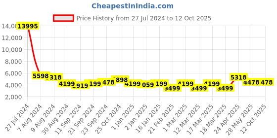 ajio.com nasher miles Striped Trolley Bag with Zip Closure nasher miles Price History Graph from 27 Jul 2024 to 11 Oct 2025