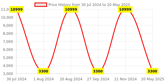 ajio.com teakwood leathers Striped Trolley with Zip Around Closure teakwood leathers Price History Graph from 30 Jul 2024 to 20 May 2025