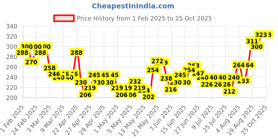 ajio.com mini klub Striped Trousers with Drawstring Waist mini klub Price History Graph from 1 Feb 2025 to 25 Oct 2025