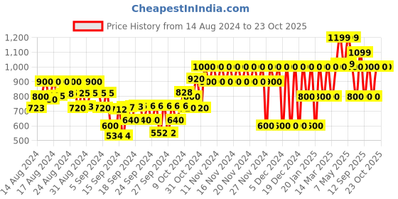 ajio.com gap kids Striped Trunks with Drawstring Waist gap kids Price History Graph from 14 Aug 2024 to 23 Oct 2025