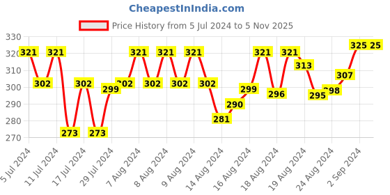 ajio.com xyxx Striped Trunks with Elasticated Waist xyxx Price History Graph from 5 Jul 2024 to 5 Nov 2025