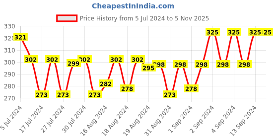 ajio.com xyxx Striped Trunks with Elasticated Waist xyxx Price History Graph from 5 Jul 2024 to 3 Nov 2025
