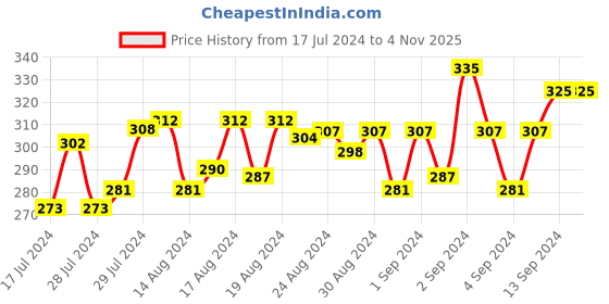ajio.com xyxx Striped Trunks with Elasticated Waist xyxx Price History Graph from 17 Jul 2024 to 4 Nov 2025