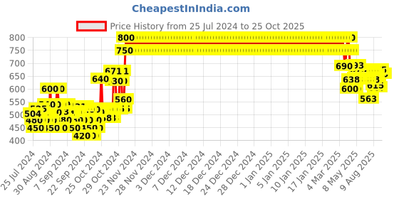 ajio.com crimsoune club Striped Turtle-Neck Pullover crimsoune club Price History Graph from 25 Jul 2024 to 24 Oct 2025