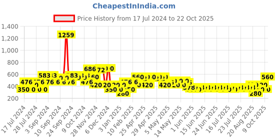 ajio.com lee cooper Striped V-Neck Sweater lee cooper Price History Graph from 17 Jul 2024 to 22 Oct 2025