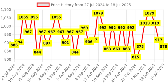 ajio.com miarcus Striped V-Neck Sweater with Button-Closure miarcus Price History Graph from 27 Jul 2024 to 15 Jul 2025