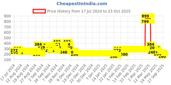 ajio.com lee cooper Striped V-Neck T-Shirt lee cooper Price History Graph from 17 Jul 2024 to 22 Oct 2025