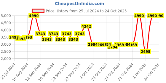 ajio.com muji Striped Washed Cotton King-Size Duvet Cover muji Price History Graph from 25 Jul 2024 to 23 Oct 2025