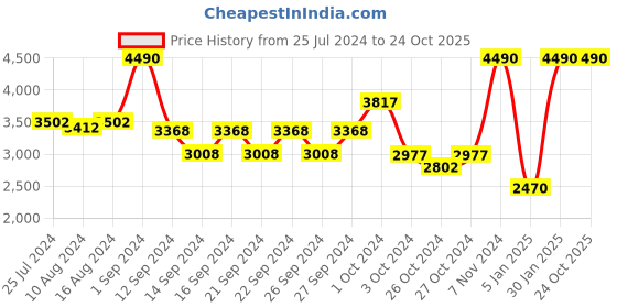 ajio.com muji Striped Washed Cotton Queen-Size Duvet Cover muji Price History Graph from 25 Jul 2024 to 23 Oct 2025