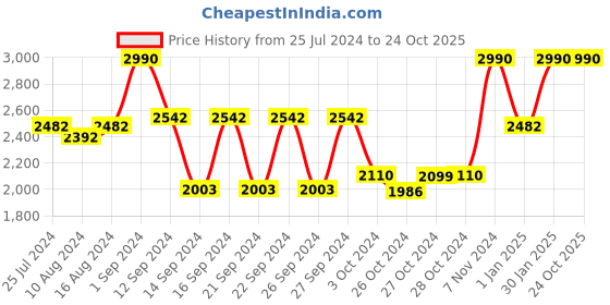 ajio.com muji Striped Washed Cotton Super King-Size Duvet Cover muji Price History Graph from 25 Jul 2024 to 23 Oct 2025