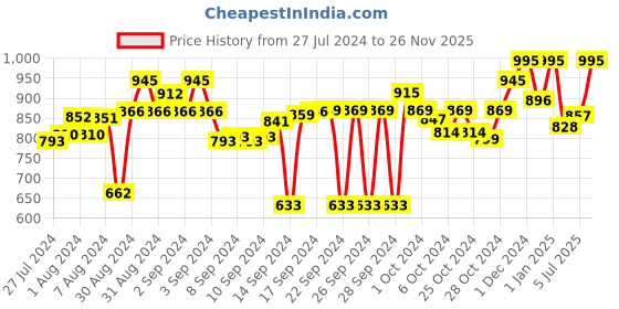 ajio.com obsessions Striped Waterproof Shower Curtain obsessions Price History Graph from 27 Jul 2024 to 26 Nov 2025