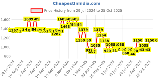 ajio.com fabindia Striped Welt Pocket Nehru Jacket fabindia Price History Graph from 29 Jul 2024 to 24 Oct 2025