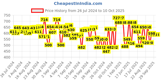 ajio.com superminis Striped Wool Set superminis Price History Graph from 26 Jul 2024 to 10 Oct 2025