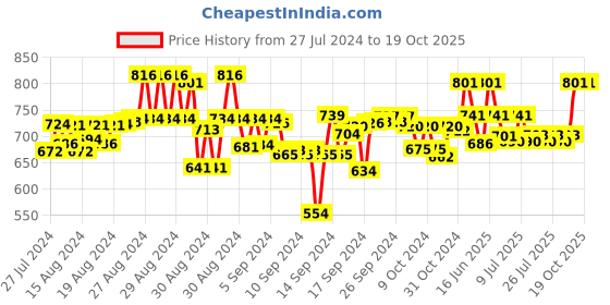 ajio.com mackly Striped Woven Shirt & Pyjamas Set mackly Price History Graph from 27 Jul 2024 to 19 Oct 2025