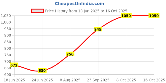 ajio.com indie picks Striped Woven South Cotton Dobby Long Kurta with Side Pocket indie picks Price History Graph from 18 Jun 2025 to 16 Oct 2025
