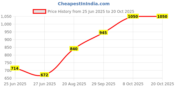 ajio.com indie picks Striped Woven South Cotton Long Kurta with Cuff Details & Side Pocket indie picks Price History Graph from 25 Jun 2025 to 20 Oct 2025