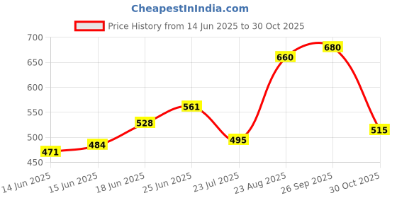 ajio.com indie picks Striped Woven South Cotton Short Kurta with Roll-Up Sleeves & Side Pocket indie picks Price History Graph from 14 Jun 2025 to 30 Oct 2025