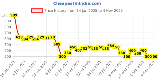 ajio.com svrnaa by azorte Striped Yarn-Dyed Top svrnaa by azorte Price History Graph from 14 Jan 2025 to 2 Nov 2025