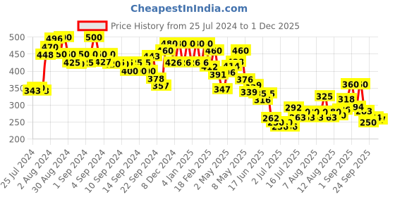 ajio.com aurelia Striped Zari Dupatta aurelia Price History Graph from 25 Jul 2024 to 1 Dec 2025
